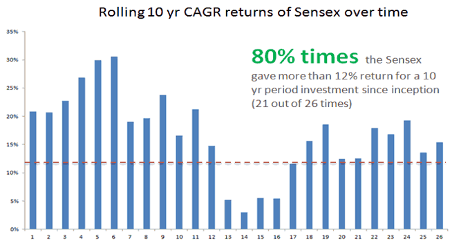 Rolling 10 yr CAGR return of sensex over time