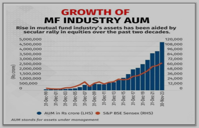 GROWTH OF MF INDUSTRY AUM