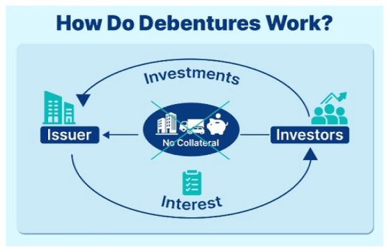 How Do Debentures Work?